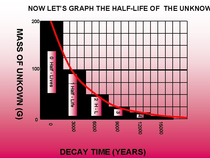 NOW LET’S GRAPH THE HALF-LIFE OF THE UNKNOW 200 3 2 H-L 1 Half