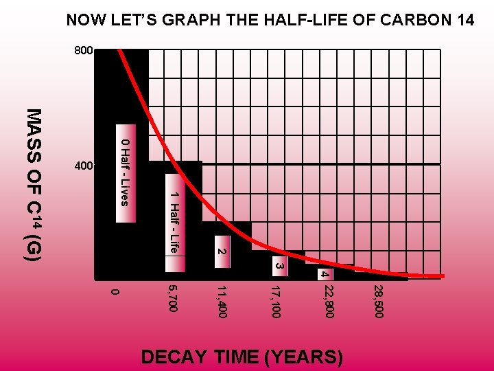 NOW LET’S GRAPH THE HALF-LIFE OF CARBON 14 800 2 1 Half - Life