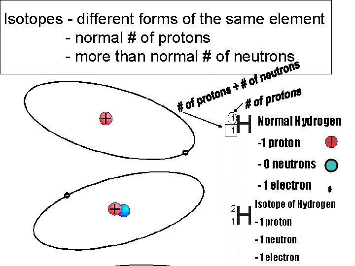 Isotopes - different forms of the same element - normal # of protons -