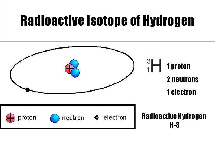 Radioactive Isotope of Hydrogen 1 proton 2 neutrons 1 electron Radioactive Hydrogen H-3 
