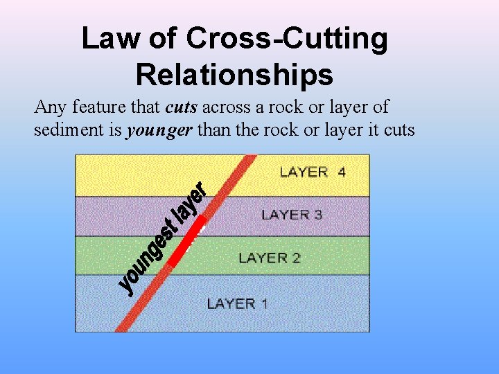 Law of Cross-Cutting Relationships Any feature that cuts across a rock or layer of