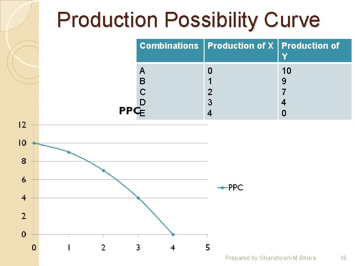 Production Possibility Curve Combinations Production of X Production of Y A B C D