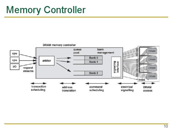 Memory Controller 10 