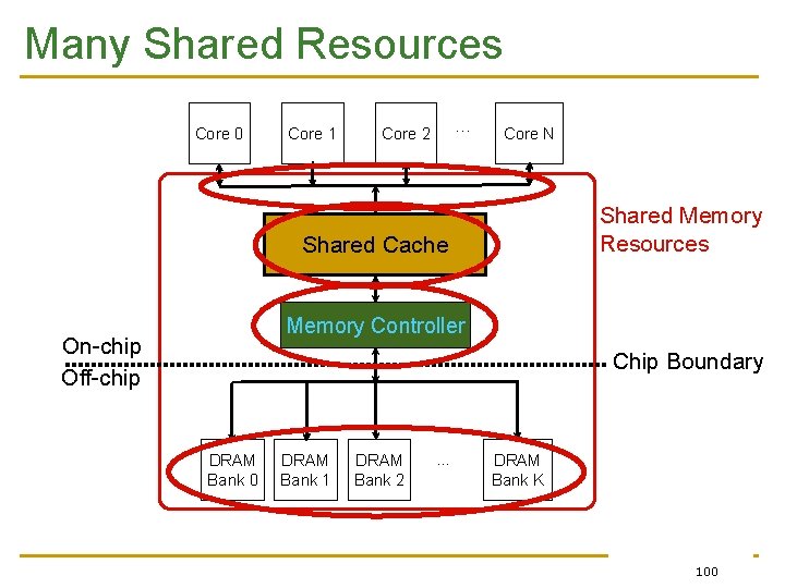 Many Shared Resources Core 0 Core 1 . . . Core 2 Core N