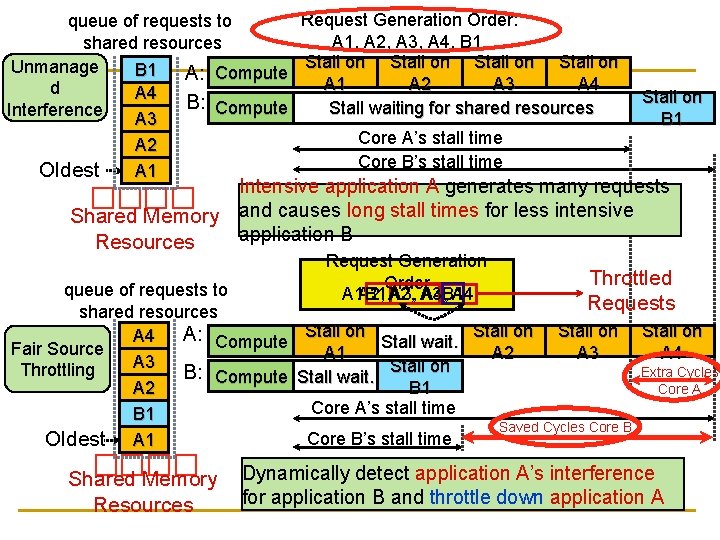 Request Generation Order: queue of requests to A 1, A 2, A 3, A