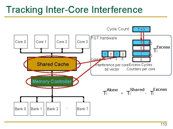 Tracking Inter-Core Interference Cycle Count Core 0 Core 1 Core 2 Core 3 T+1