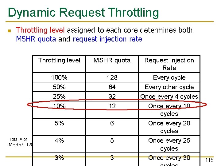 Dynamic Request Throttling n Throttling level assigned to each core determines both MSHR quota