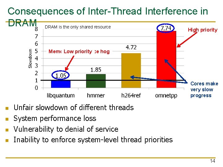 Consequences of Inter-Thread Interference in DRAM is the only shared resource High priority Memory