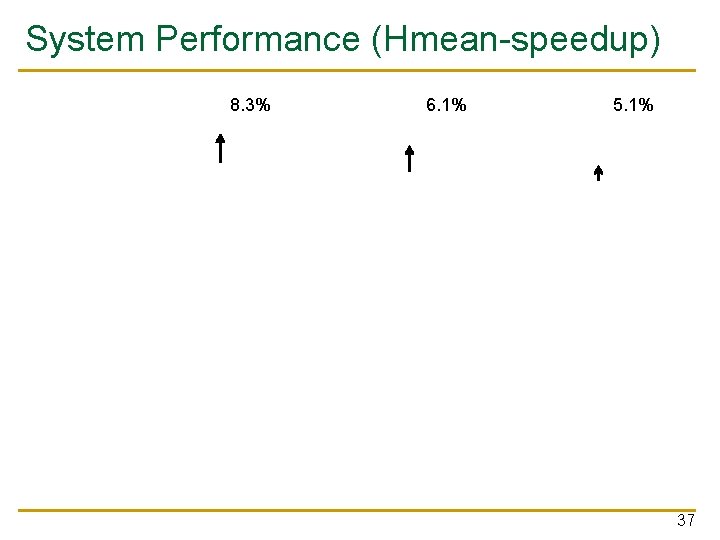 System Performance (Hmean-speedup) 8. 3% 6. 1% 5. 1% 37 
