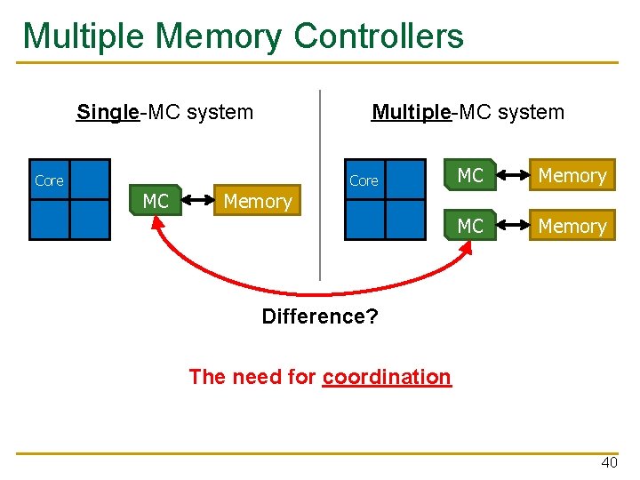 Multiple Memory Controllers Single-MC system Core MC Multiple-MC system Memory Core MC Memory Difference?