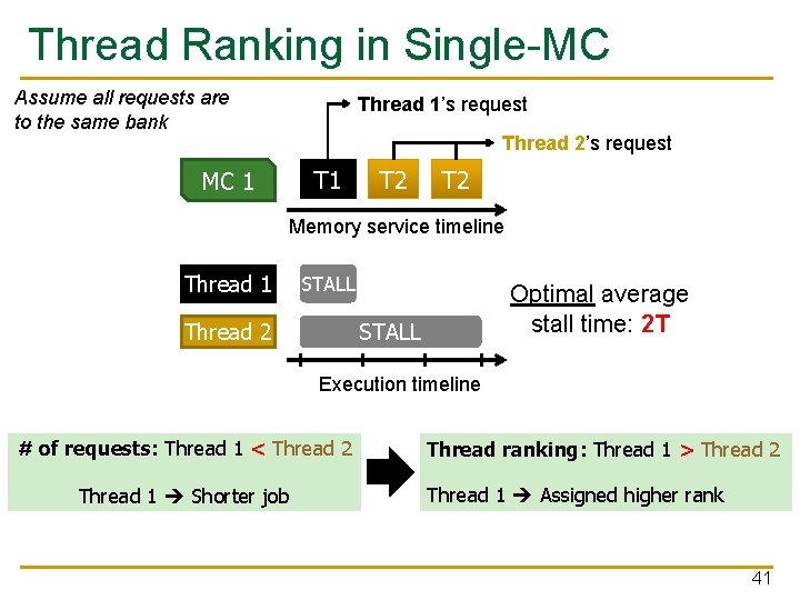 Thread Ranking in Single-MC Assume all requests are to the same bank Thread 1’s