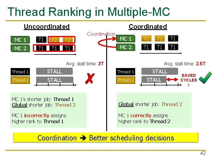 Thread Ranking in Multiple-MC Uncoordinated MC 1 T 2 T 2 MC 2 T