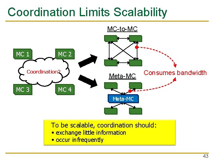 Coordination Limits Scalability MC-to-MC MC 1 MC 2 Coordination? MC 3 Meta-MC Consumes bandwidth