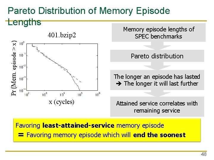 Pareto Distribution of Memory Episode Lengths Pr{Mem. episode > x} 401. bzip 2 Memory