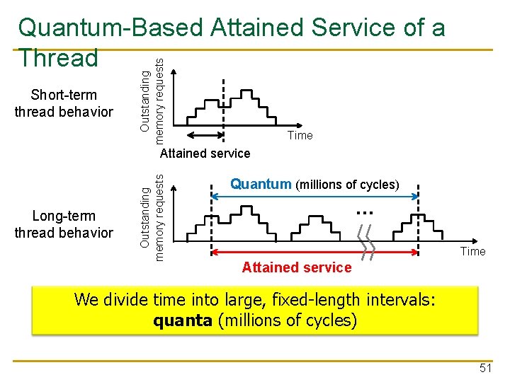 Short-term thread behavior Outstanding memory requests Quantum-Based Attained Service of a Thread Time Long-term