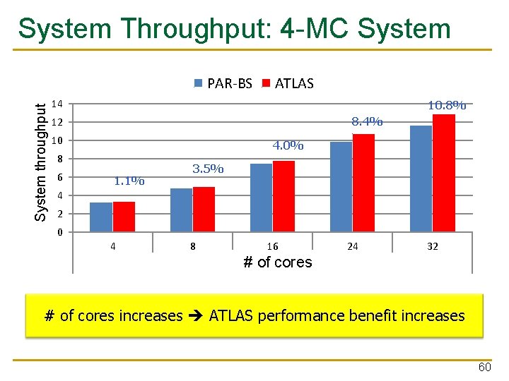 System Throughput: 4 -MC System throughput PAR-BS ATLAS 14 10. 8% 8. 4% 12