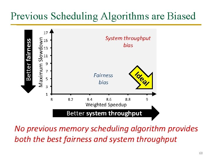 System throughput bias l ea Fairness bias Id Better fairness Previous Scheduling Algorithms are