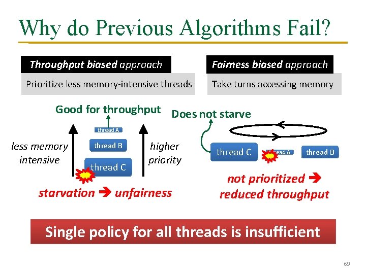 Why do Previous Algorithms Fail? Throughput biased approach Prioritize less memory-intensive threads Fairness biased
