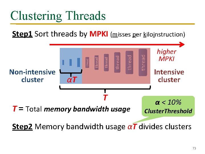 Clustering Threads αT T T = Total memory bandwidth usage thread Non-intensive cluster thread