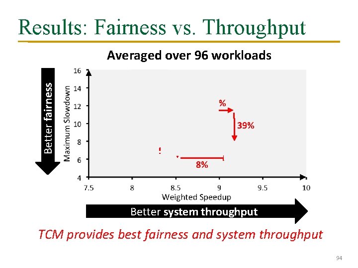 Results: Fairness vs. Throughput Better fairness Averaged over 96 workloads 5% 39% 5% 8%