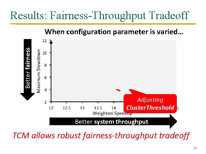 Results: Fairness-Throughput Tradeoff Better fairness When configuration parameter is varied… ATLAS STFM PAR-BS TCM