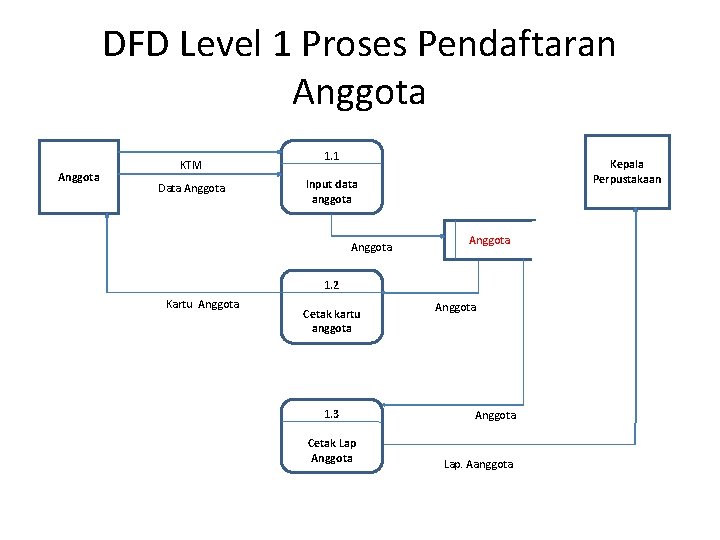 DFD Level 1 Proses Pendaftaran Anggota KTM Data Anggota 1. 1 Kepala Perpustakaan Input