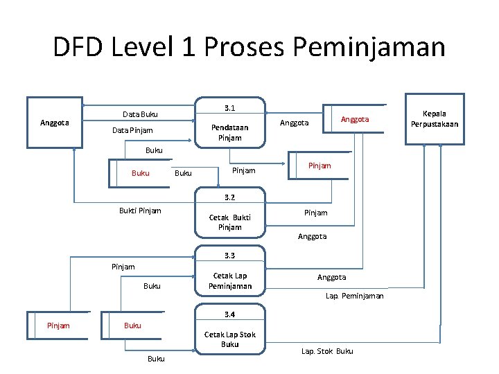 DFD Level 1 Proses Peminjaman Anggota 3. 1 Data Buku Pendataan Pinjam Data Pinjam