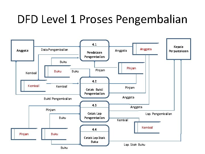 DFD Level 1 Proses Pengembalian 4. 1 Anggota Data Pengembalian Pendataan Pengembalian Anggota Kepala