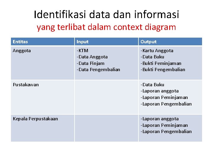 Identifikasi data dan informasi yang terlibat dalam context diagram Entitas Input Output Anggota -KTM