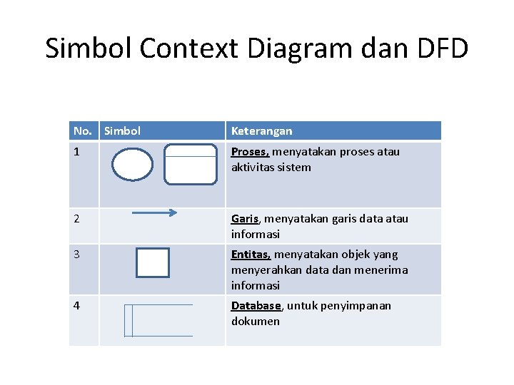 Simbol Context Diagram dan DFD No. Simbol Keterangan 1 Proses, menyatakan proses atau aktivitas