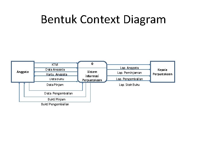 Bentuk Context Diagram Anggota KTM Data Anggota Kartu Anggota Data Buku Data Pinjam Data
