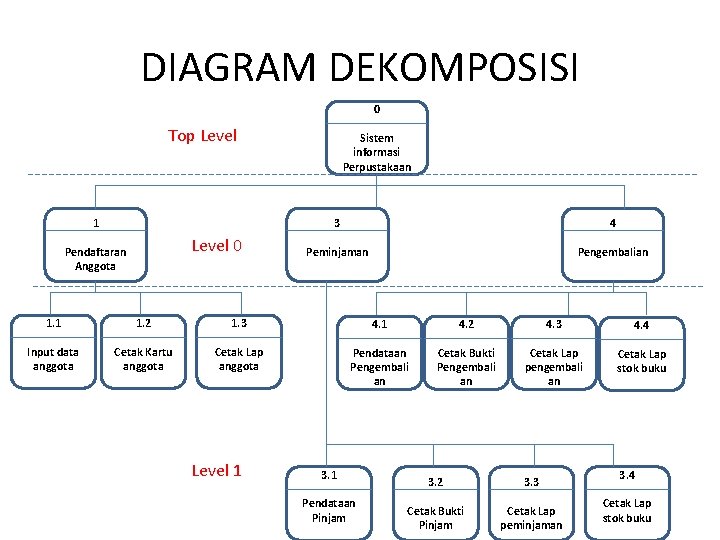 DIAGRAM DEKOMPOSISI 0 Top Level 1 Level 0 Pendaftaran Anggota Sistem informasi Perpustakaan 3