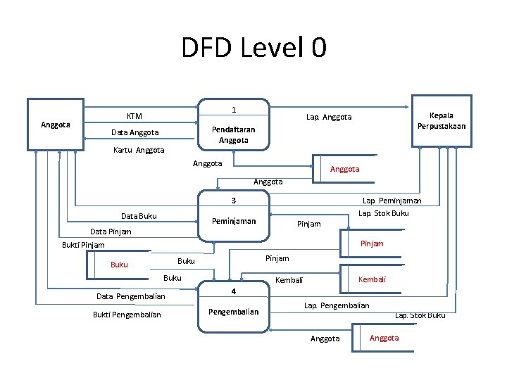 DFD Level 0 1 KTM Anggota Kepala Perpustakaan Lap. Anggota Pendaftaran Anggota Data Anggota