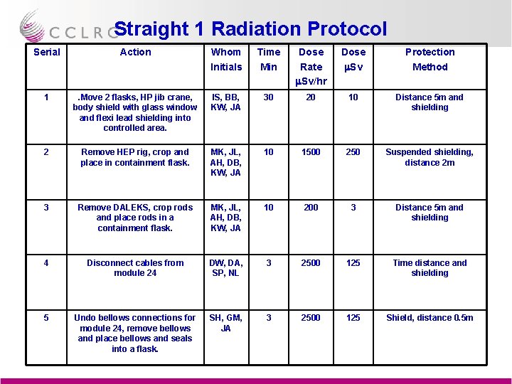 Straight 1 Radiation Protocol Serial Action Whom Initials Time Min Dose Rate m. Sv/hr