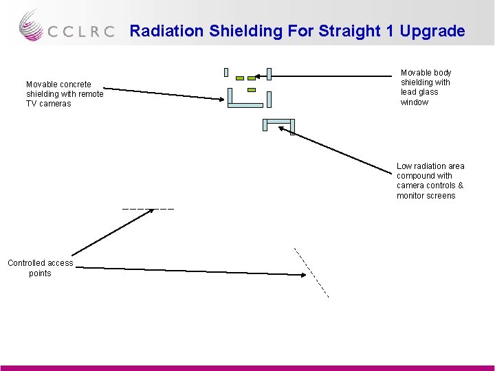 Radiation Shielding For Straight 1 Upgrade Movable concrete shielding with remote TV cameras Movable