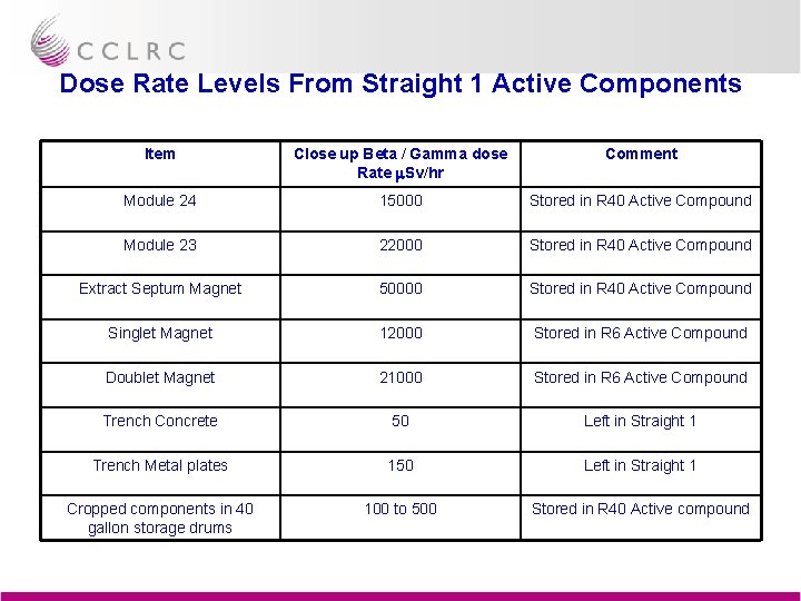 Dose Rate Levels From Straight 1 Active Components Item Close up Beta / Gamma