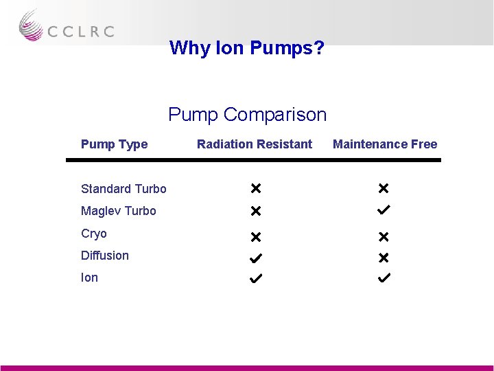 Why Ion Pumps? Pump Comparison Pump Type Standard Turbo Maglev Turbo Cryo Diffusion Ion