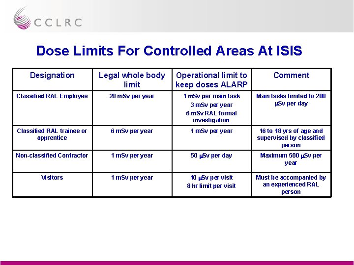 Dose Limits For Controlled Areas At ISIS Designation Legal whole body limit Operational limit