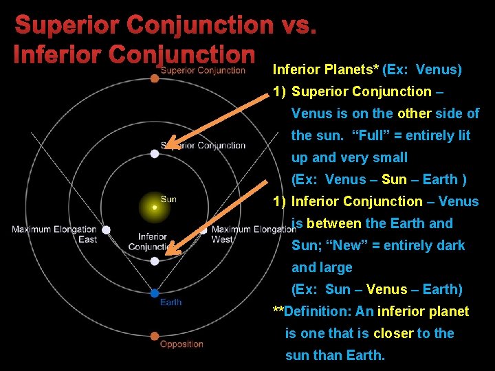 Superior Conjunction vs. Inferior Conjunction Inferior Planets* (Ex: Venus) 1) Superior Conjunction – Venus