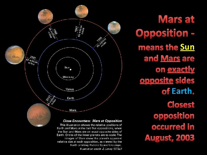 Mars at Opposition means the Sun and Mars are on exactly opposite sides of