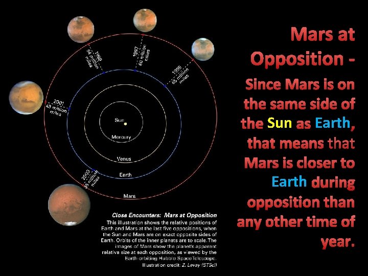 Mars at Opposition Since Mars is on the same side of the Sun as