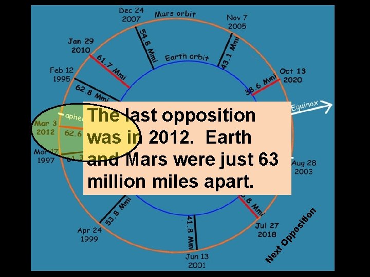 Ne xt O pp os iti on The last opposition was in 2012. Earth
