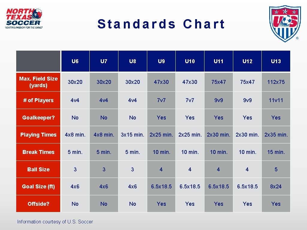 Standards Chart U 6 U 7 U 8 U 9 U 10 U 11