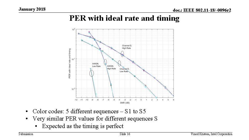 January 2018 doc. : IEEE 802. 11 -18/-0096 r 2 PER with ideal rate