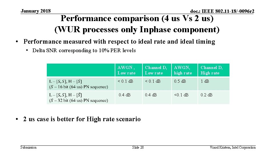 January 2018 doc. : IEEE 802. 11 -18/-0096 r 2 Performance comparison (4 us