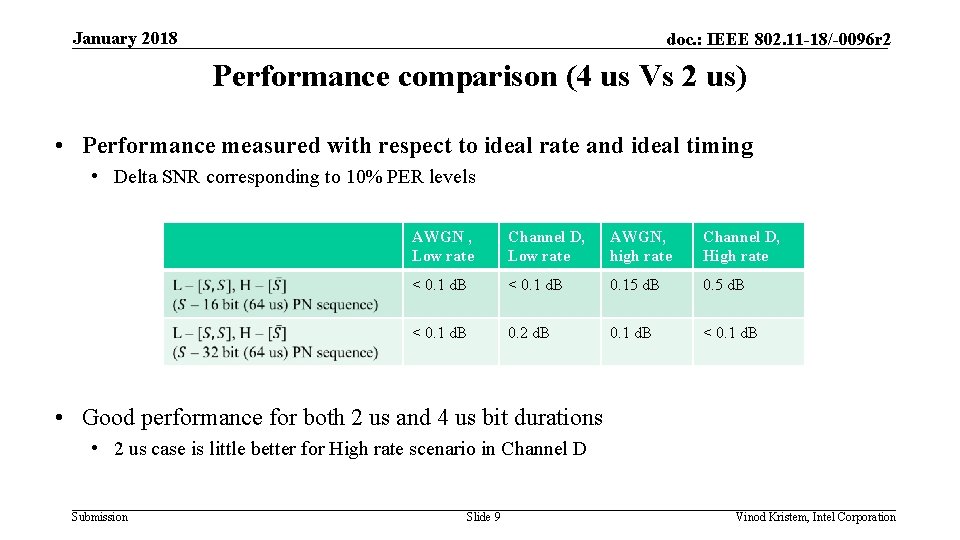 January 2018 doc. : IEEE 802. 11 -18/-0096 r 2 Performance comparison (4 us