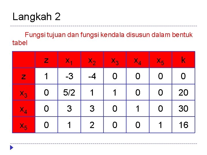 Langkah 2 Fungsi tujuan dan fungsi kendala disusun dalam bentuk tabel z x 1 Langkah 2 Fungsi tujuan dan fungsi kendala disusun dalam bentuk tabel z x 1