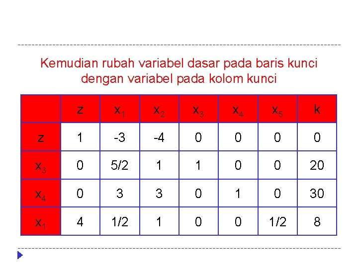 Kemudian rubah variabel dasar pada baris kunci dengan variabel pada kolom kunci z x Kemudian rubah variabel dasar pada baris kunci dengan variabel pada kolom kunci z x