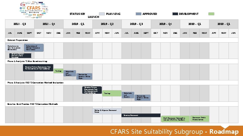 STATUS KEY 2018 - Q 3 JUL AUG 2018 – Q 4 SEPT OCT