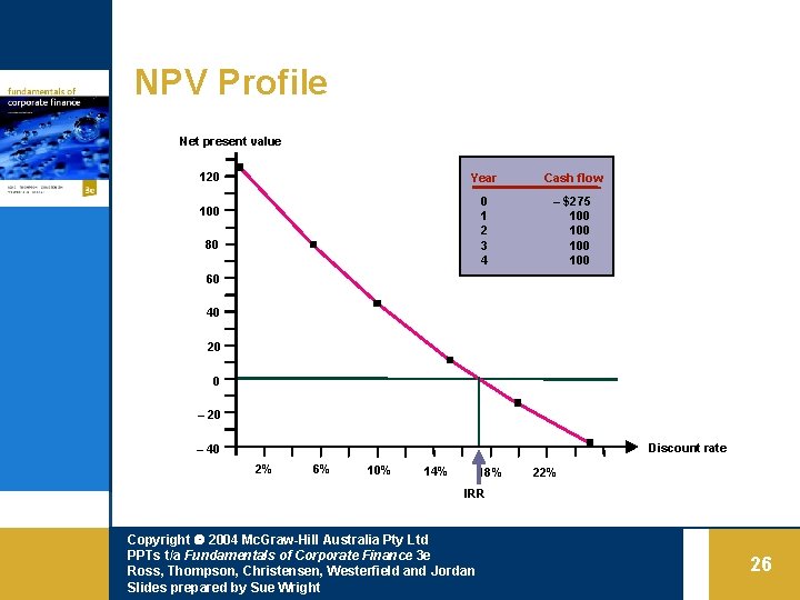 NPV Profile Net present value 120 Year Cash flow 0 1 2 3 4